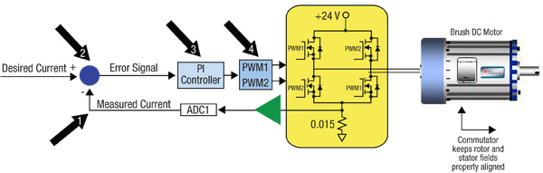 FOC in four steps